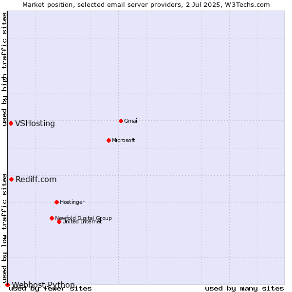 Market position of Rediff.com vs. VSHosting vs. Webhost Python