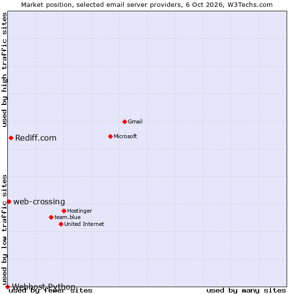 Market position of Rediff.com vs. web-crossing vs. Webhost Python