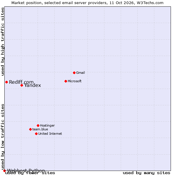 Market position of Yandex vs. Rediff.com vs. Webhost Python