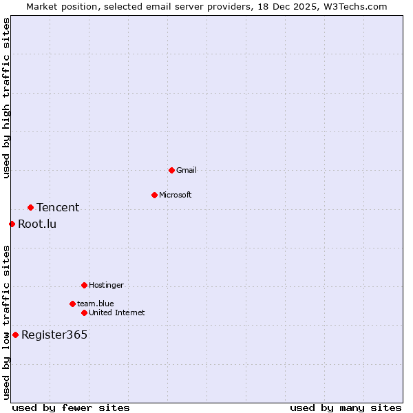Market position of Tencent vs. Register365 vs. Root.lu
