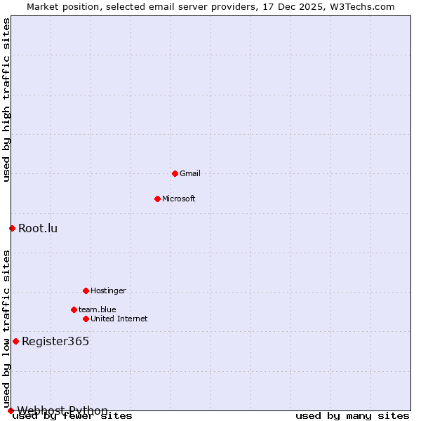 Market position of Register365 vs. Root.lu vs. Webhost Python