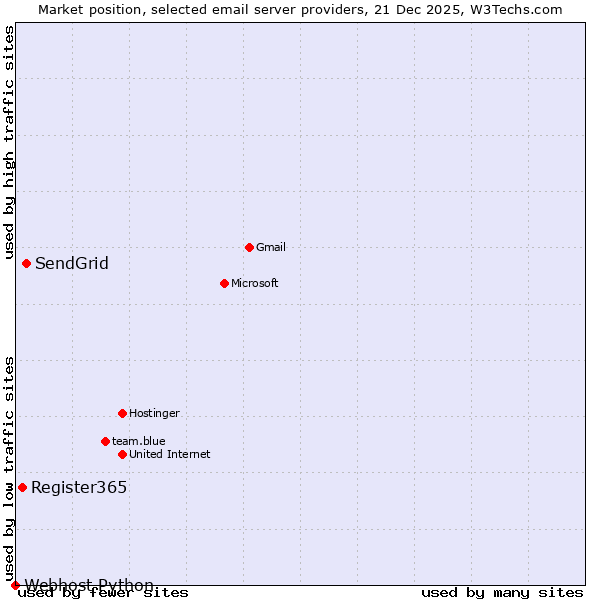 Market position of SendGrid vs. Register365 vs. Webhost Python