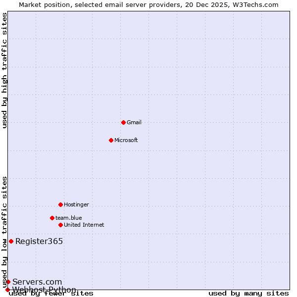 Market position of Register365 vs. Servers.com vs. Webhost Python