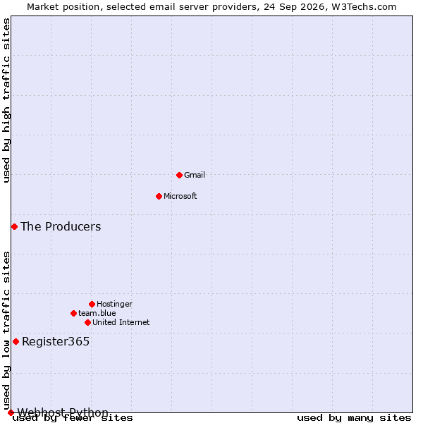 Market position of Register365 vs. The Producers vs. Webhost Python