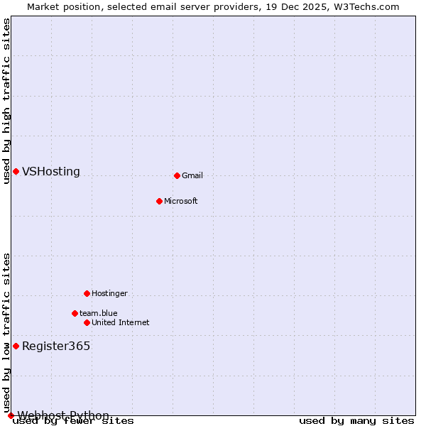Market position of VSHosting vs. Register365 vs. Webhost Python