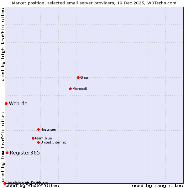 Market position of Register365 vs. Web.de vs. Webhost Python