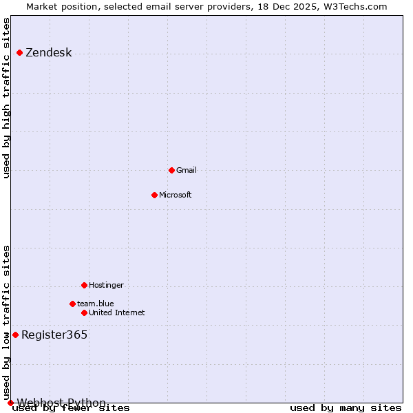 Market position of Zendesk vs. Register365 vs. Webhost Python