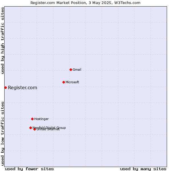 Market position of Register.com