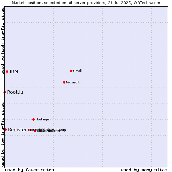 Market position of IBM vs. Register.com vs. Root.lu
