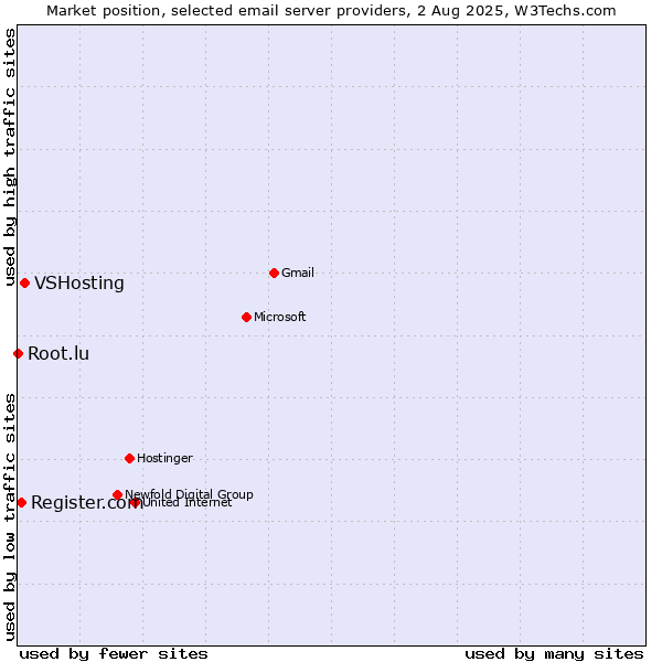 Market position of VSHosting vs. Register.com vs. Root.lu