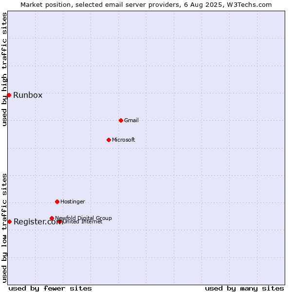 Market position of Register.com vs. Runbox