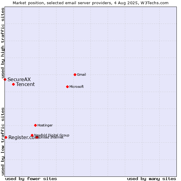 Market position of Tencent vs. Register.com vs. SecureAX