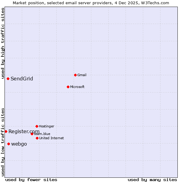 Market position of webgo vs. SendGrid vs. Register.com