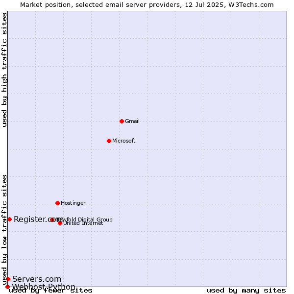 Market position of Register.com vs. Servers.com vs. Webhost Python