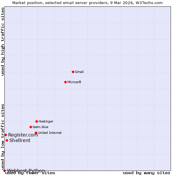Market position of Shellrent vs. Register.com vs. Webhost Python