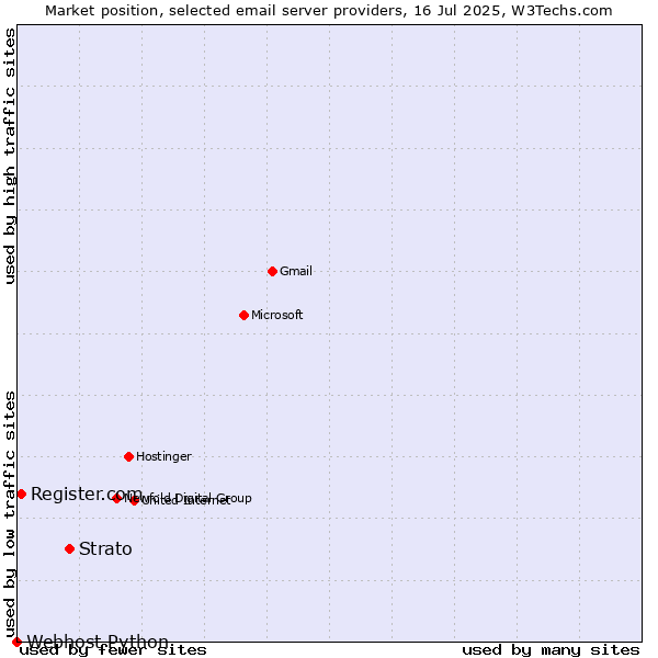 Market position of Strato vs. Register.com vs. Webhost Python