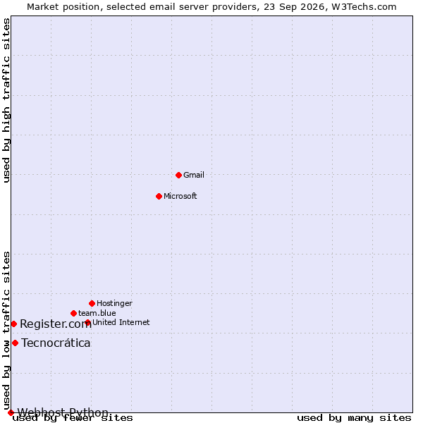 Market position of Tecnocrática vs. Register.com vs. Webhost Python
