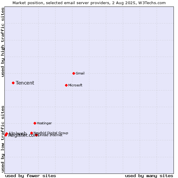 Market position of Tencent vs. Uniweb vs. Register.com