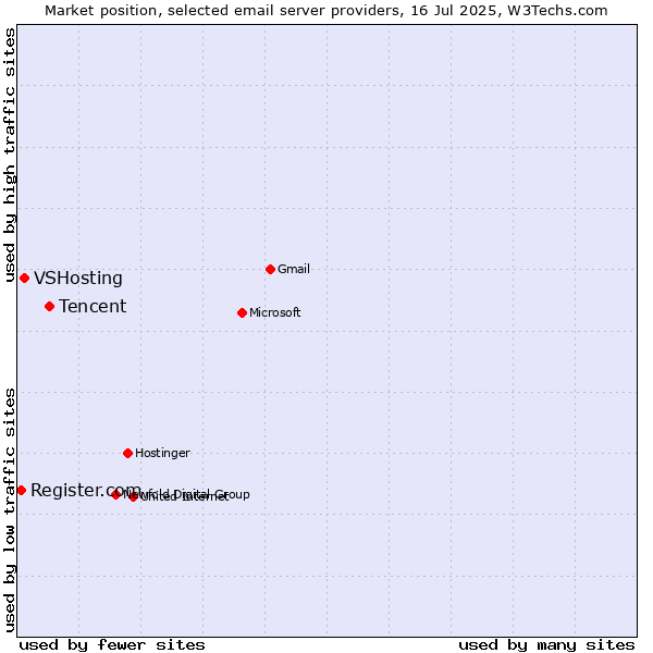 Market position of Tencent vs. VSHosting vs. Register.com