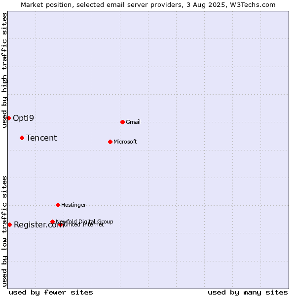 Market position of Tencent vs. Register.com vs. Opti9