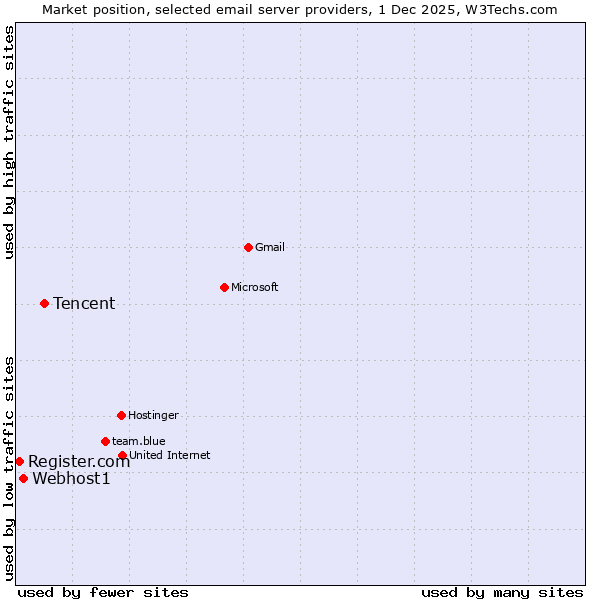 Market position of Tencent vs. Webhost1 vs. Register.com
