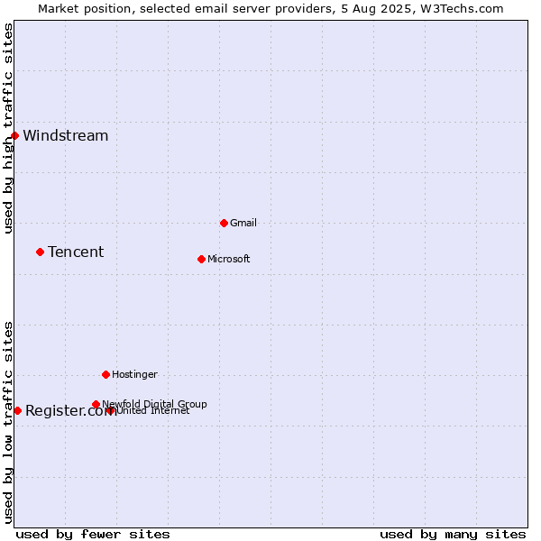 Market position of Tencent vs. Register.com vs. Windstream