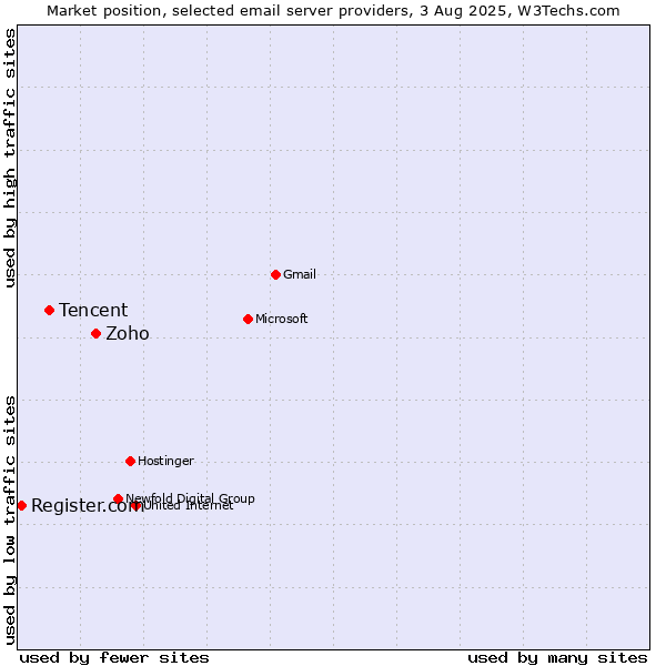 Market position of Zoho vs. Tencent vs. Register.com