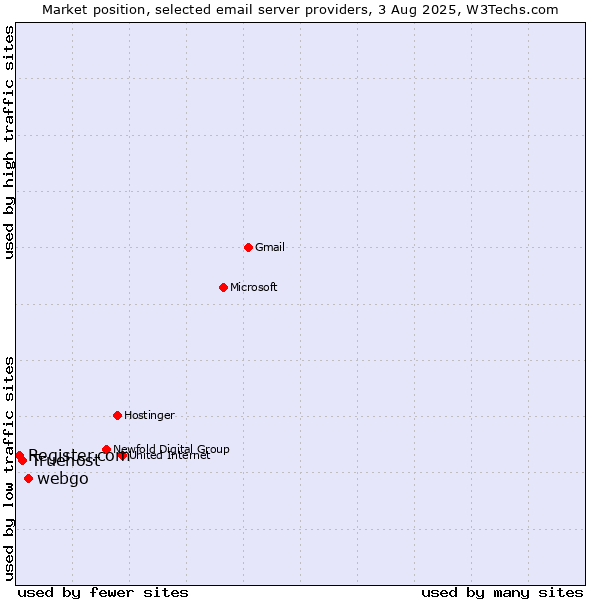 Market position of webgo vs. Truehost vs. Register.com