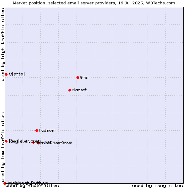 Market position of Viettel vs. Register.com vs. Webhost Python