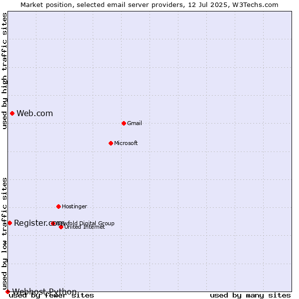 Market position of Web.com vs. Register.com vs. Webhost Python