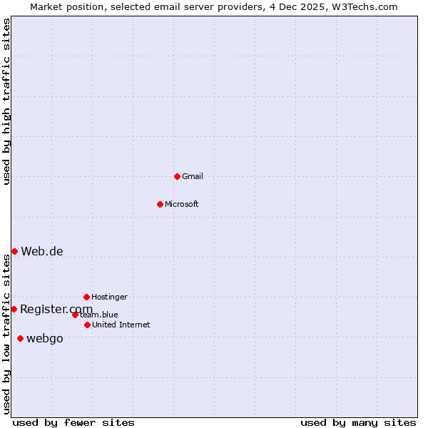 Market position of webgo vs. Web.de vs. Register.com