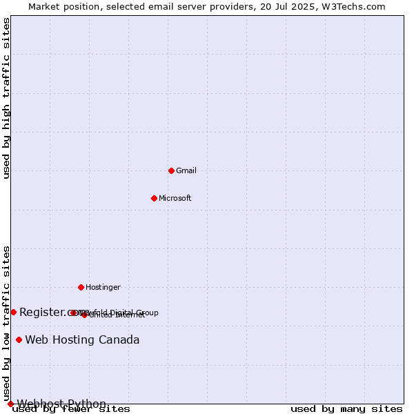 Market position of Web Hosting Canada vs. Register.com vs. Webhost Python