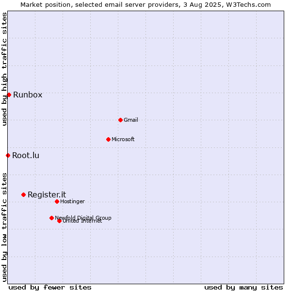 Market position of Register.it vs. Runbox vs. Root.lu