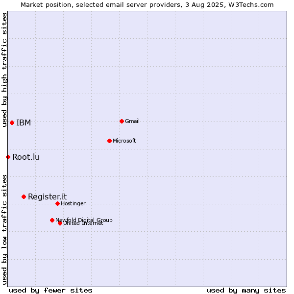 Market position of Register.it vs. IBM vs. Root.lu
