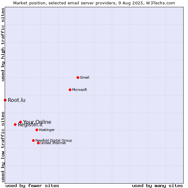 Market position of Your.Online vs. Register.it vs. Root.lu