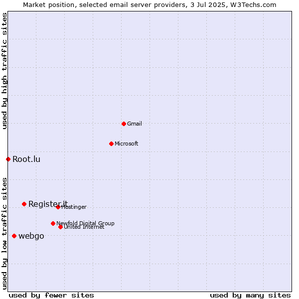 Market position of Register.it vs. webgo vs. Root.lu