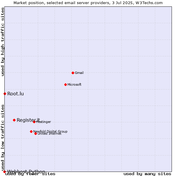 Market position of Register.it vs. Root.lu vs. Webhost Python