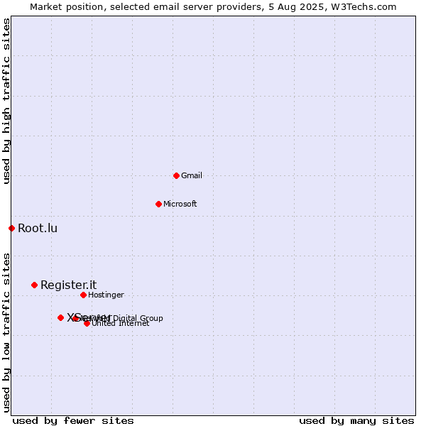 Market position of XServer vs. Register.it vs. Root.lu