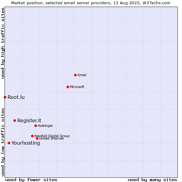 Market position of Register.it vs. Yourhosting vs. Root.lu