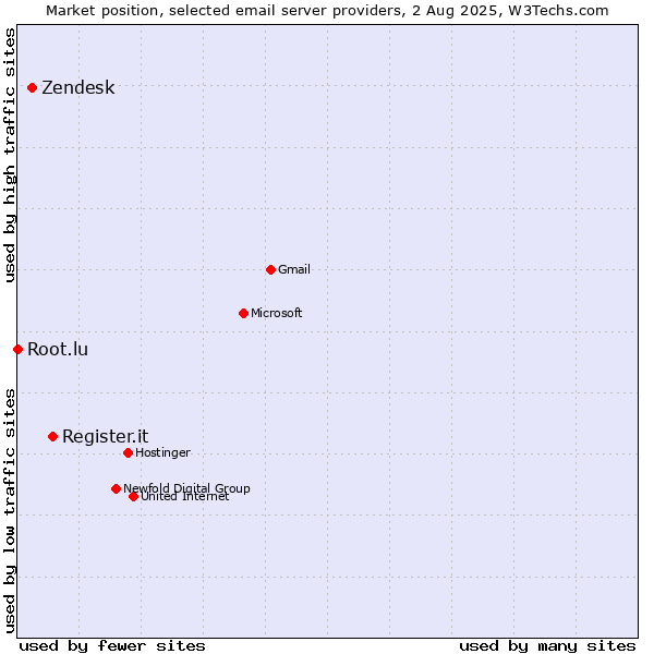 Market position of Register.it vs. Zendesk vs. Root.lu