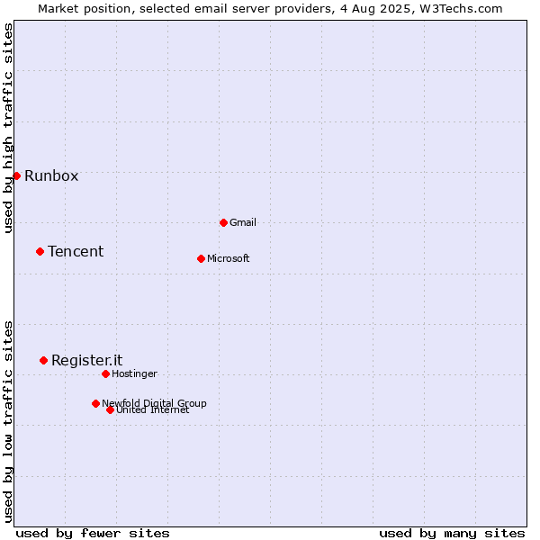 Market position of Register.it vs. Tencent vs. Runbox
