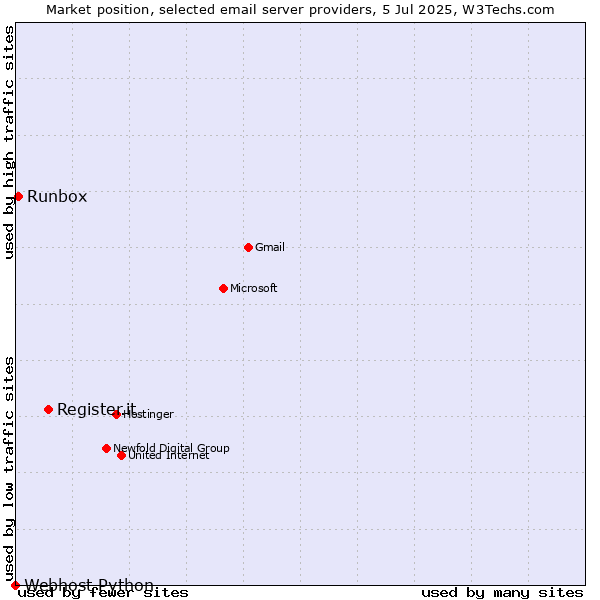 Market position of Register.it vs. Runbox vs. Webhost Python