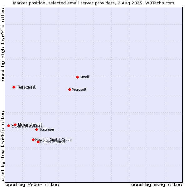 Market position of Register.it vs. Tencent vs. ScalaHosting