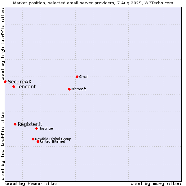 Market position of Register.it vs. Tencent vs. SecureAX