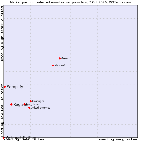 Market position of Register.it vs. Semplify vs. Webhost Python