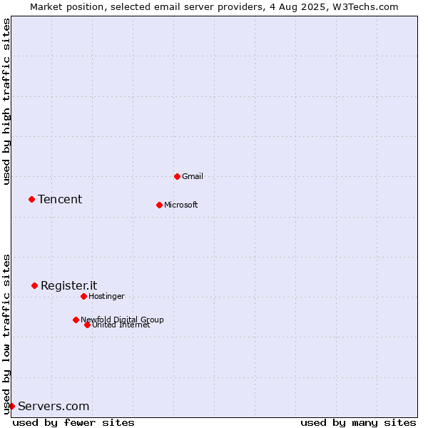 Market position of Register.it vs. Tencent vs. Servers.com