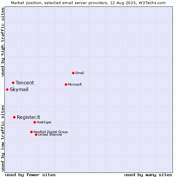 Market position of Register.it vs. Tencent vs. Skymail