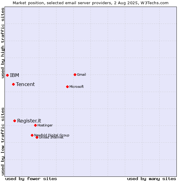 Market position of Register.it vs. Tencent vs. IBM