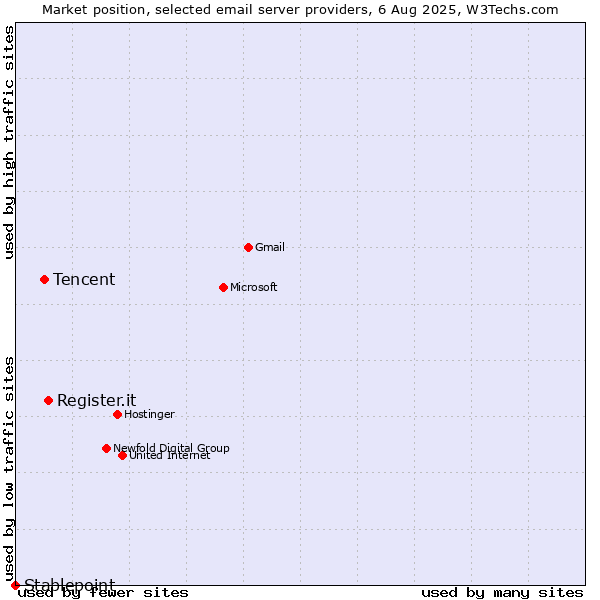 Market position of Register.it vs. Tencent vs. Stablepoint