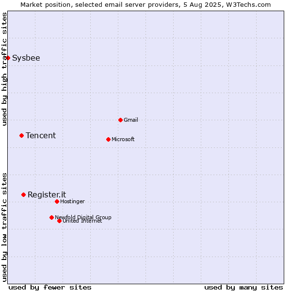 Market position of Register.it vs. Tencent vs. Sysbee